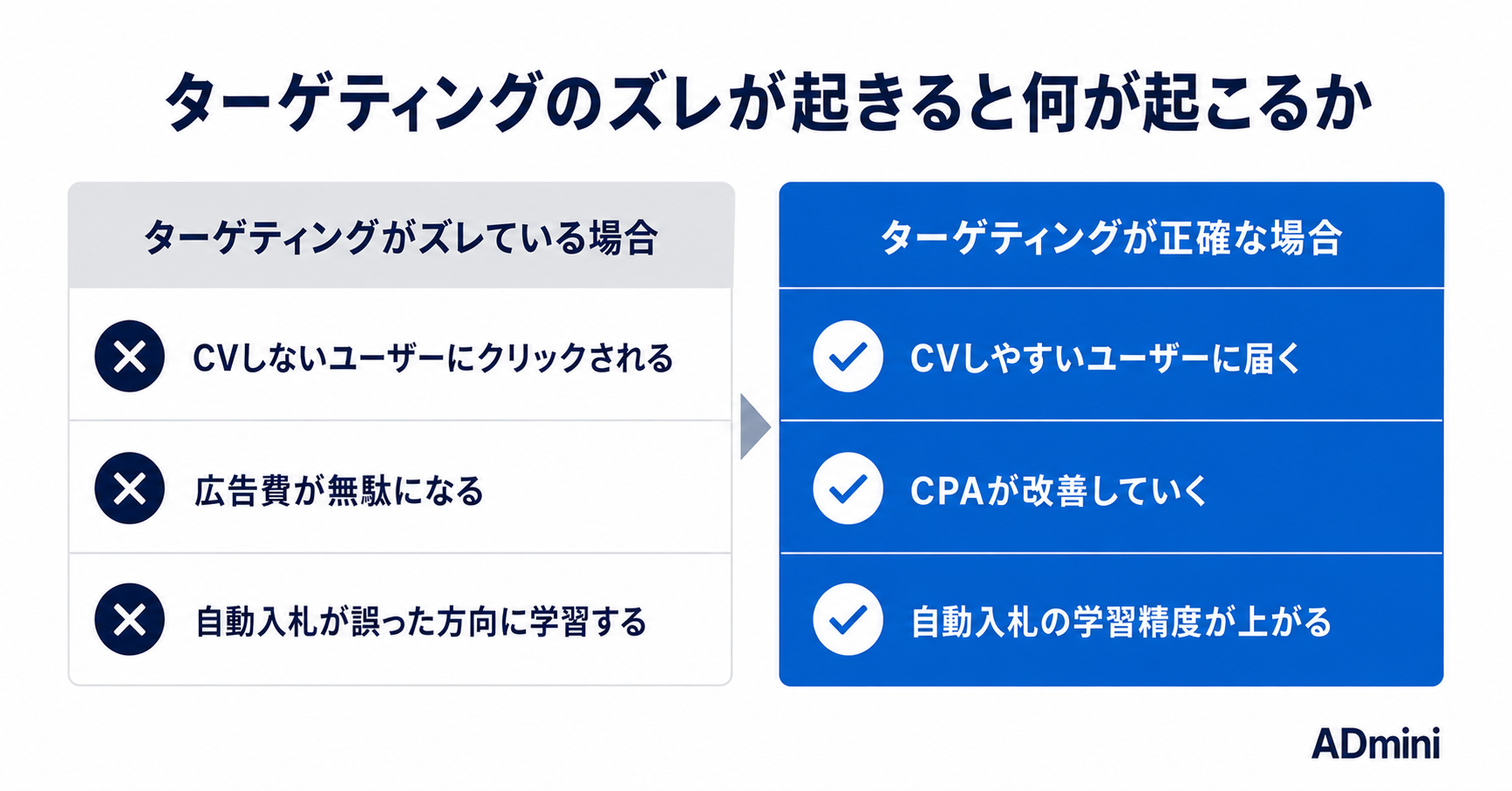広告のターゲティング精度を上げる方法｜オーディエンス設計から除外設定まで実践解説