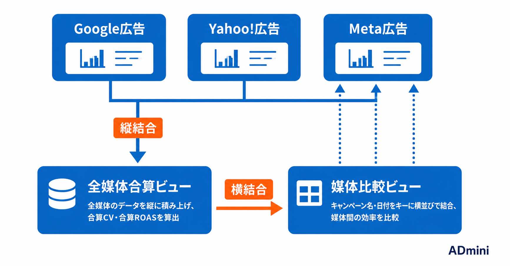 広告データの媒体横断分析をADminiで実現する方法