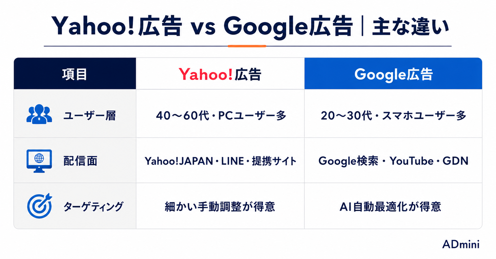 Yahoo!広告の特徴とGoogle広告との違い・使い分け