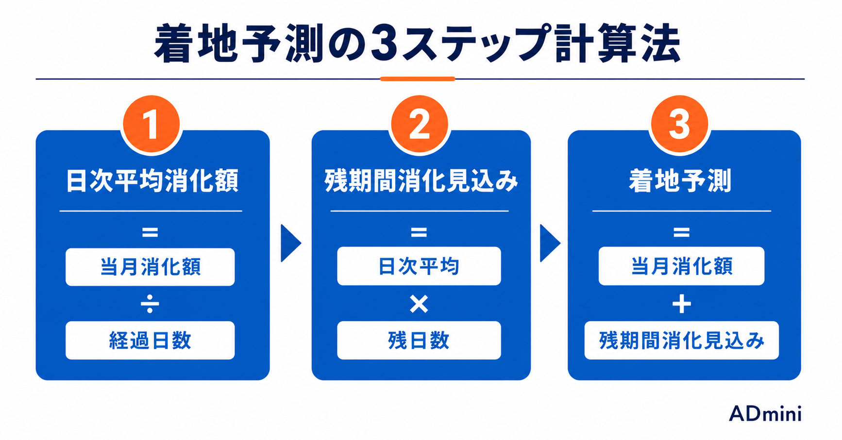 広告運用の予算管理を正確に行う方法｜消化率の確認と月次での着地予測の考え方
