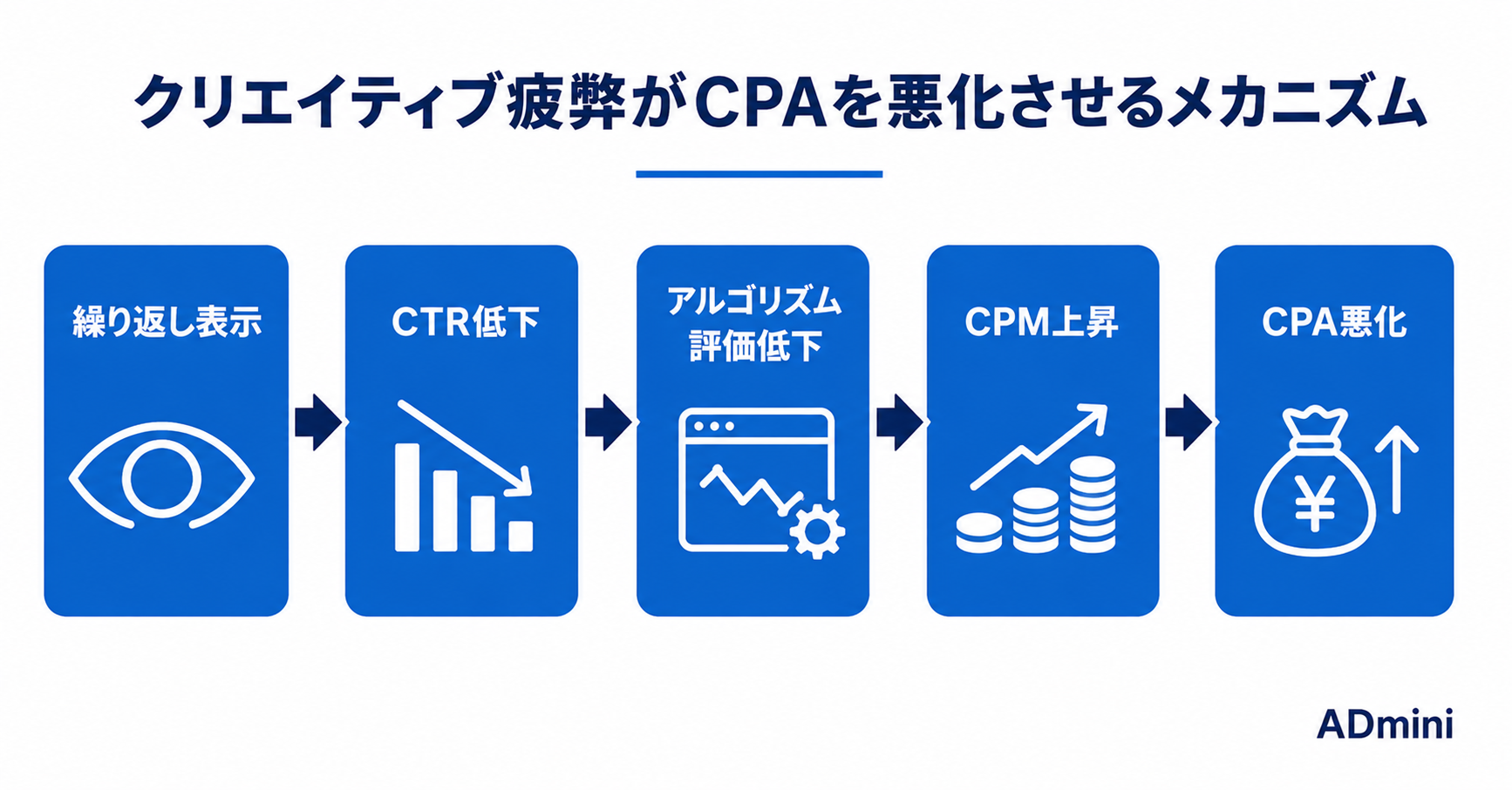 広告クリエイティブが疲弊するとCPAが悪化する理由｜兆候の見つけ方と差し替えタイミングの判断基準