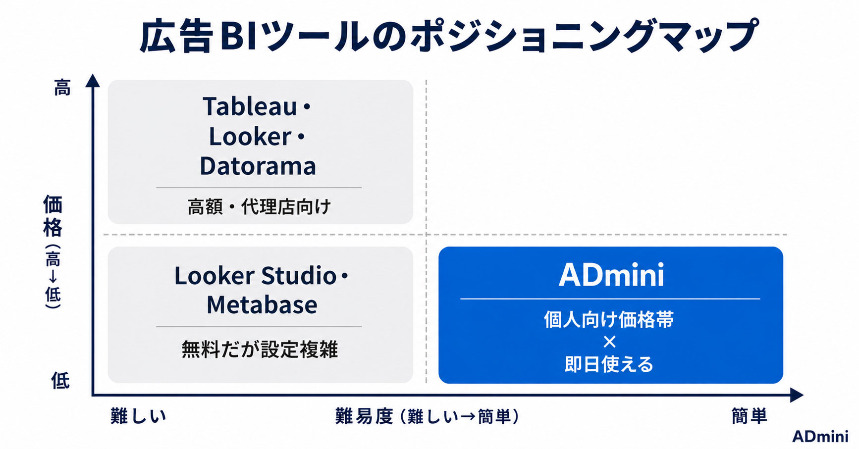 広告運用のBIツールが高すぎて個人では使えない問題を解決する方法