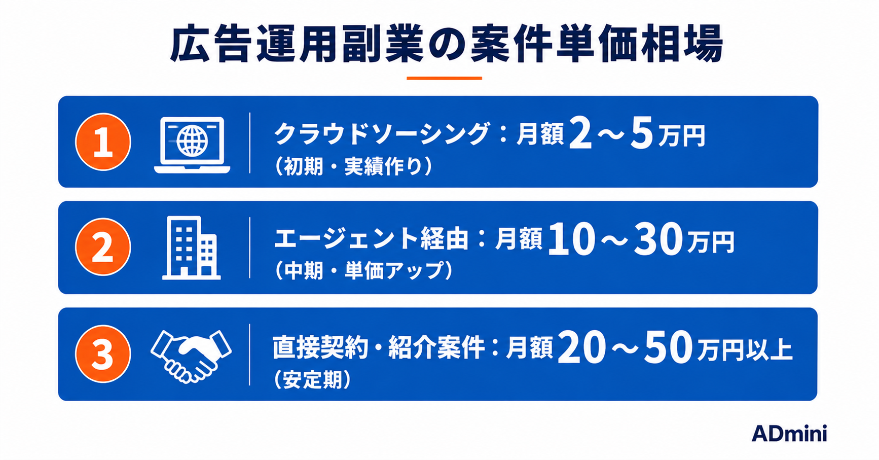 広告運用の副業で月収はいくら稼げる？現実的な収入と案件単価の相場