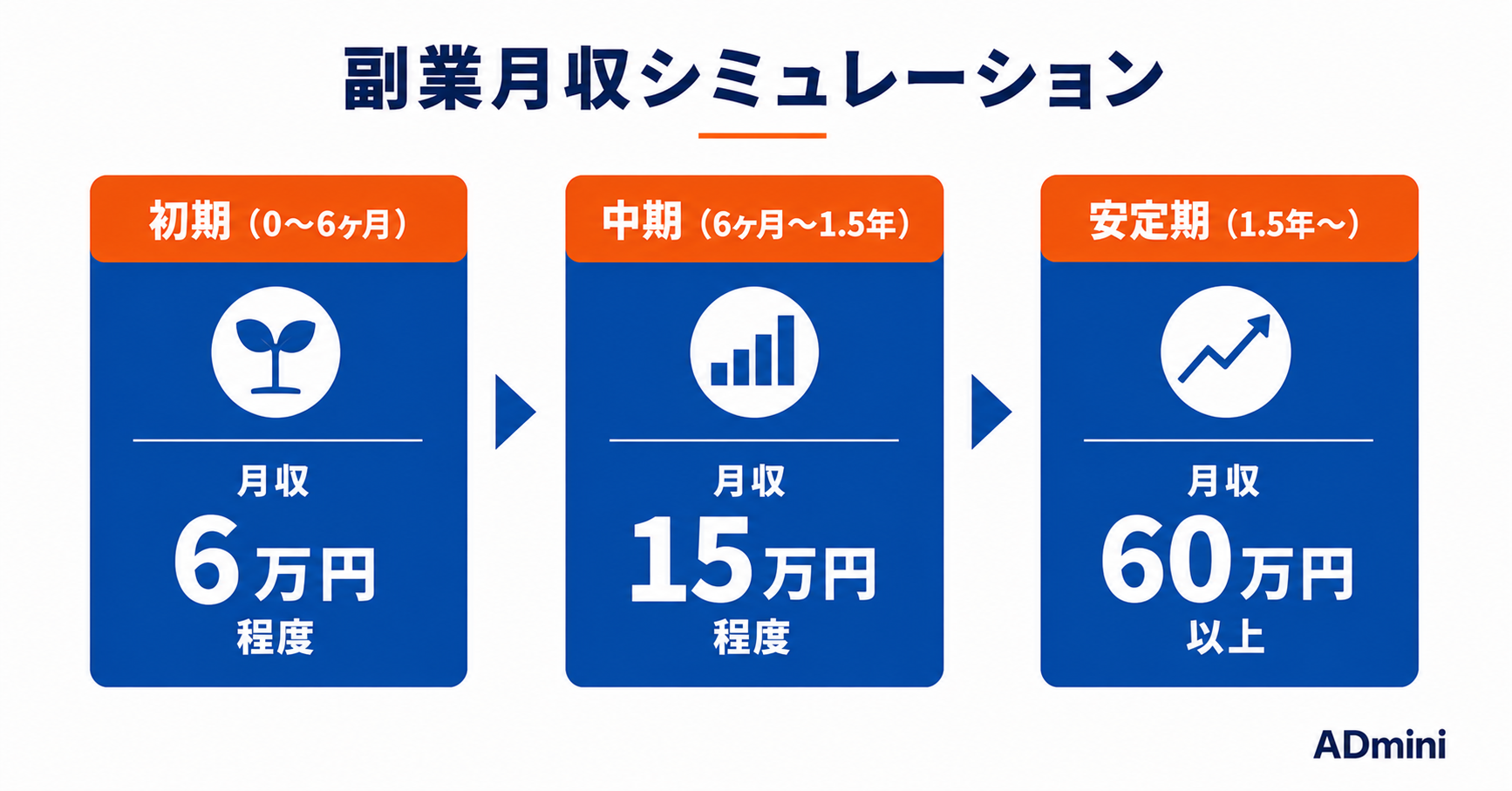 広告運用の副業で月収はいくら稼げる？現実的な収入と案件単価の相場