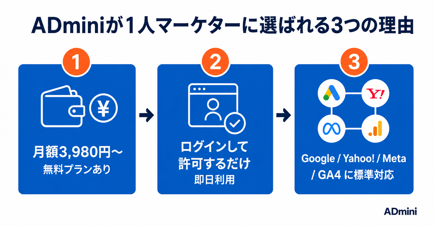 1人マーケターのための広告ツール選び方ガイド｜月額・学習コスト・複数媒体対応で個人向けに比較