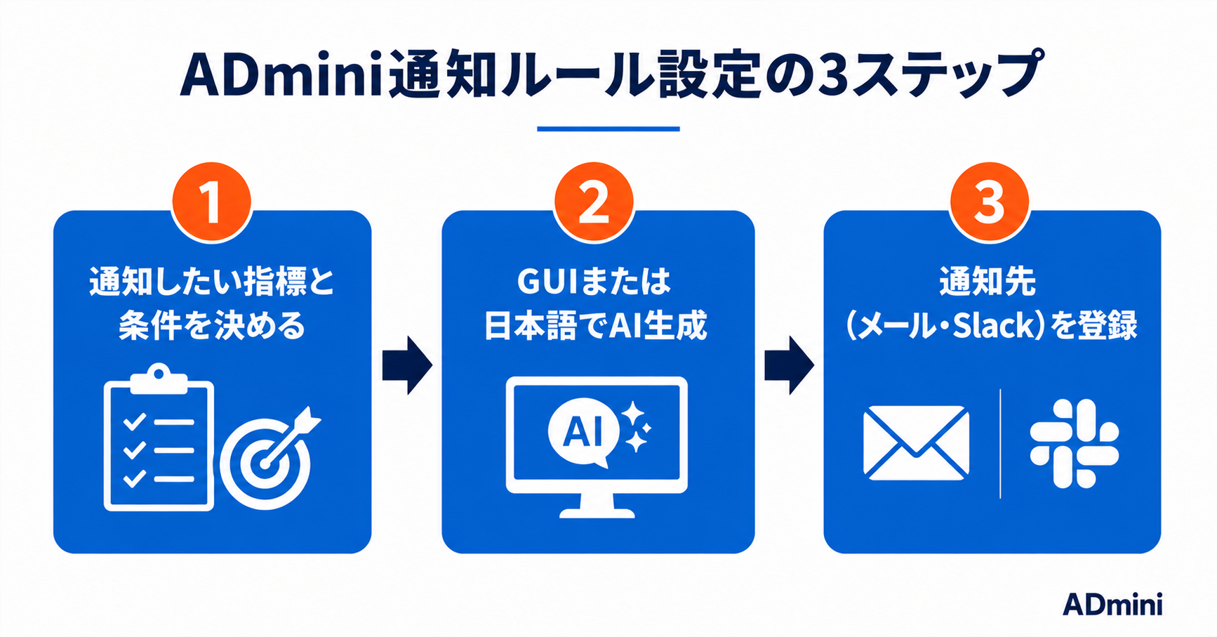ADminiの通知・アラート機能の設定方法｜CPAや異常値をSlack・メールに自動通知する手順