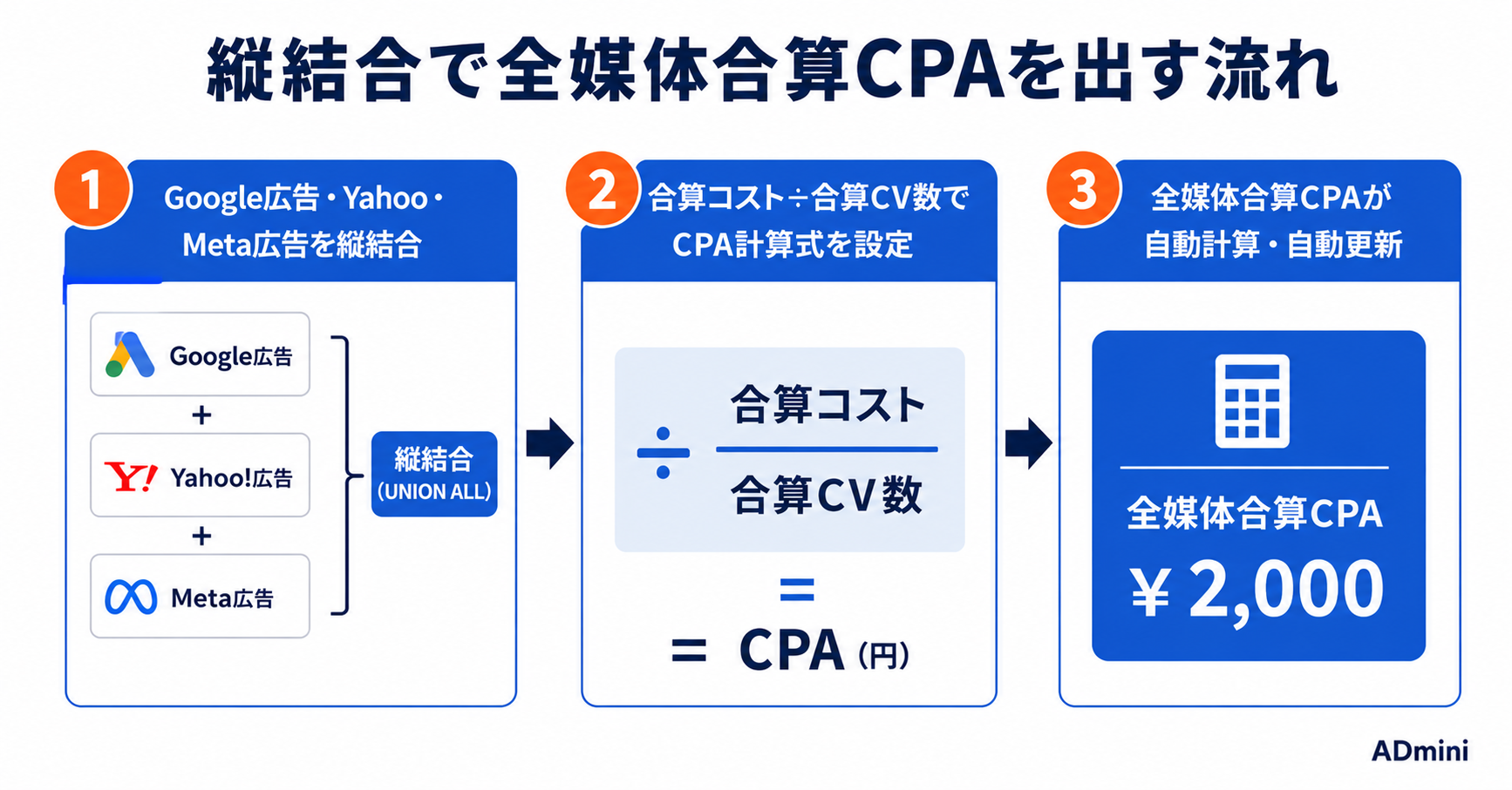 ADminiのデータ結合機能の使い方｜複数媒体の横結合・縦結合で全媒体合算ビューを作る手順