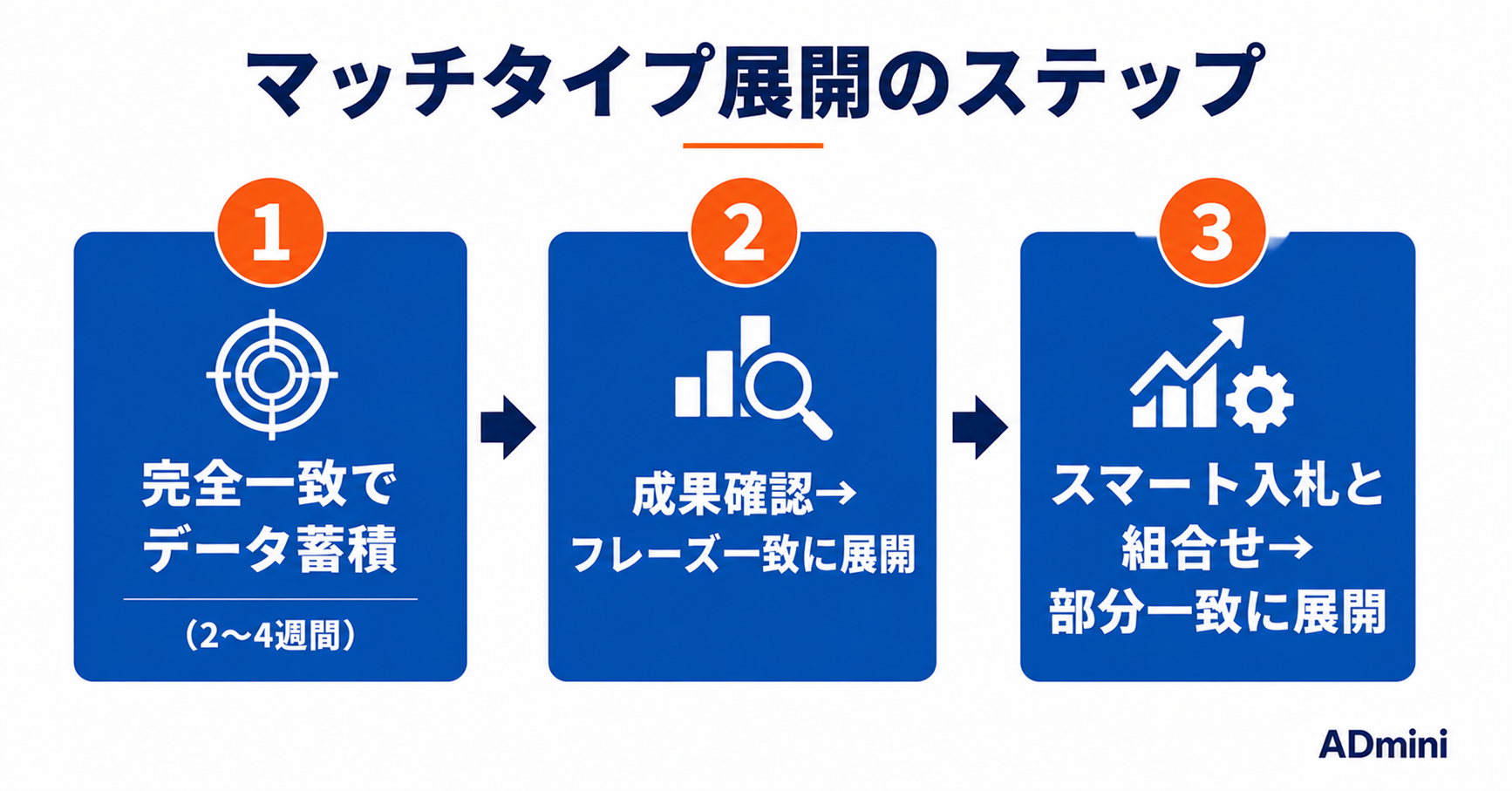 リスティング広告のマッチタイプ完全ガイド｜部分一致・フレーズ一致・完全一致の使い分けと実践設定