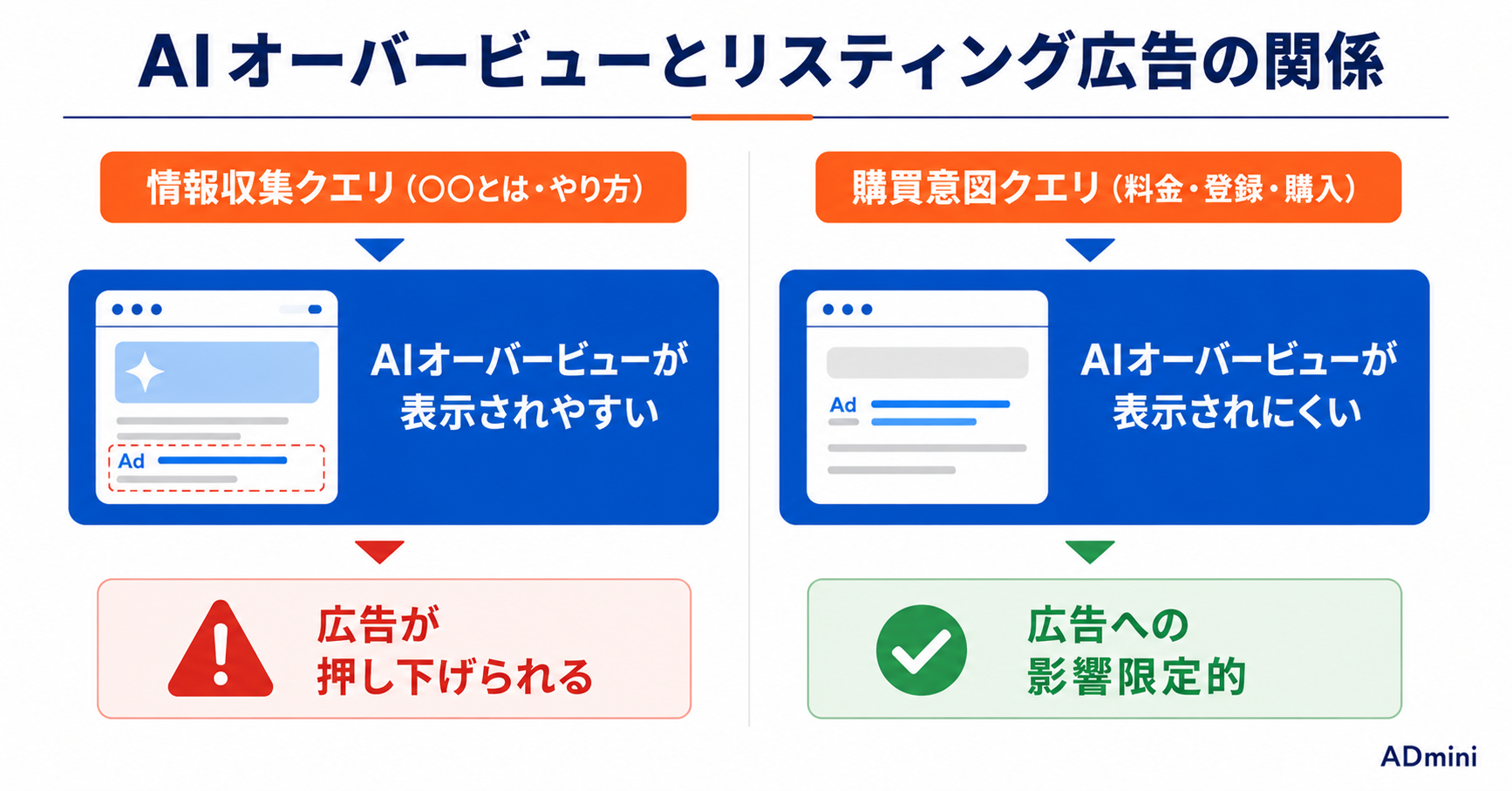 Google AIオーバービューが広告運用に与える影響｜検索環境の変化とリスティング広告への対応策