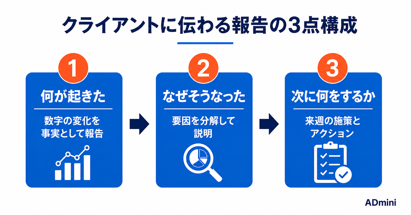 広告レポートをクライアントにわかりやすく説明する方法｜数字が苦手な担当者への伝え方と資料づくり