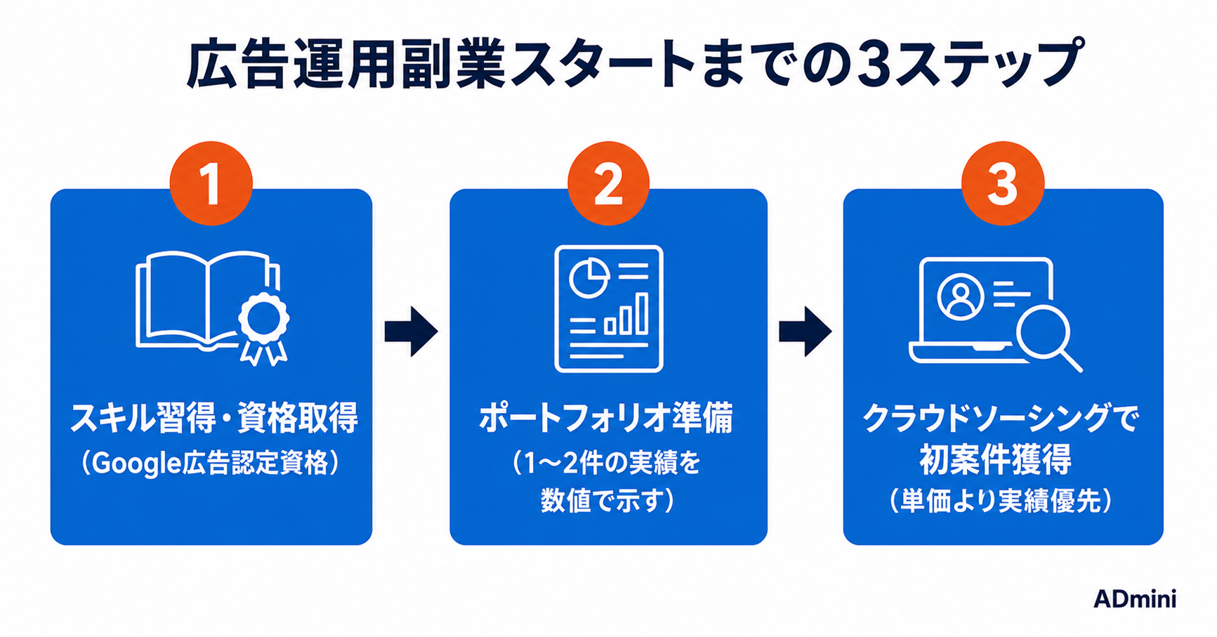 広告運用の副業を始めるためのロードマップ｜スキル習得・案件獲得・単価アップまで実践的に解説