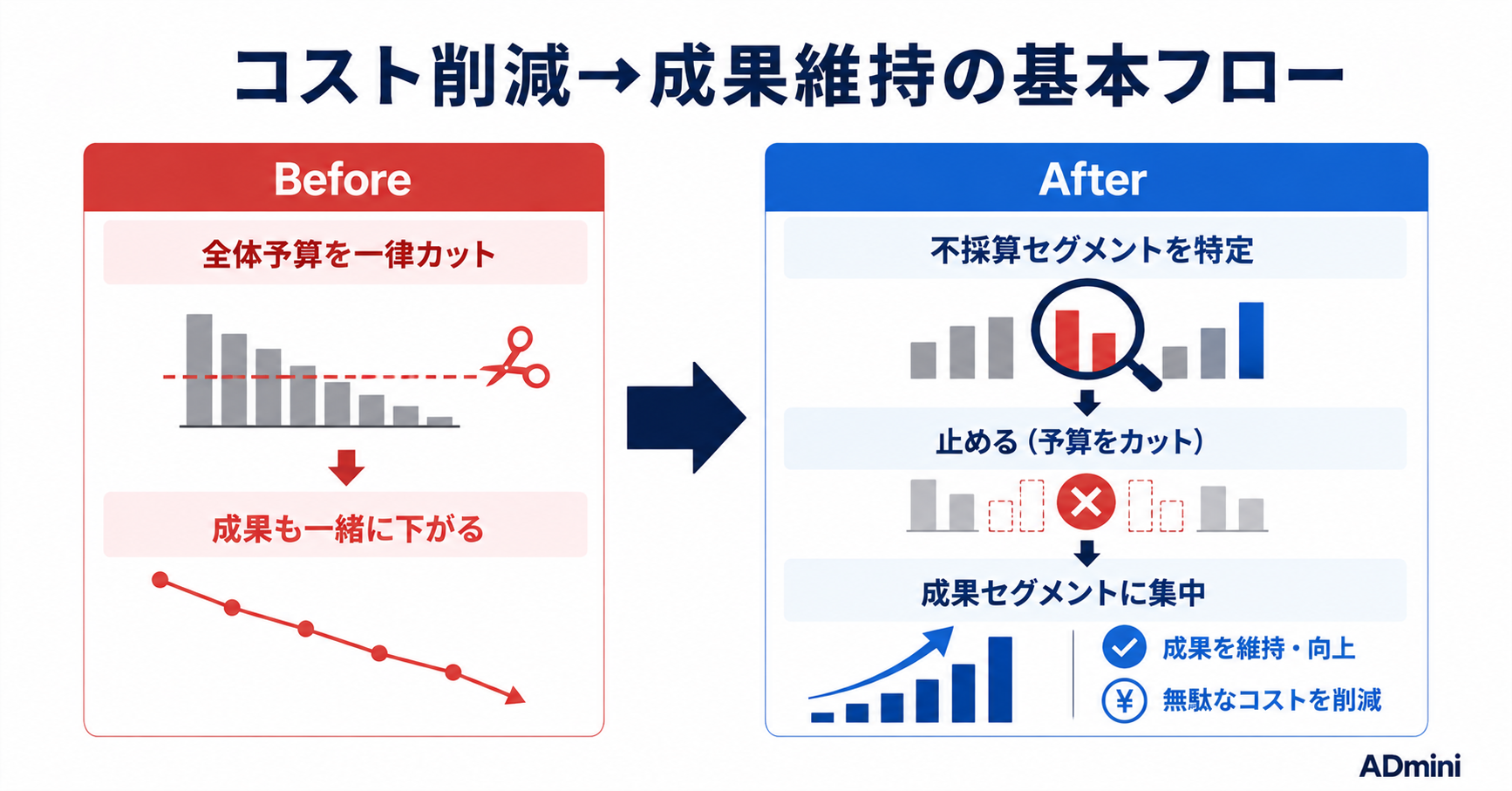 広告コストを削減する方法｜費用対効果が低い配信を特定して予算を最適化する実践ガイド
