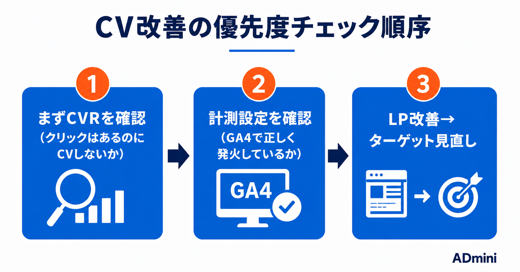 広告のコンバージョンが上がらない原因と解決策｜CVR・LP・計測設定を分解して改善する方法