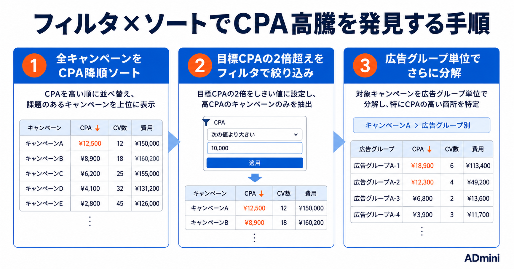ADminiのフィルタ・ソート機能の使い方｜課題のあるキャンペーンをデータで素早く発見する手順