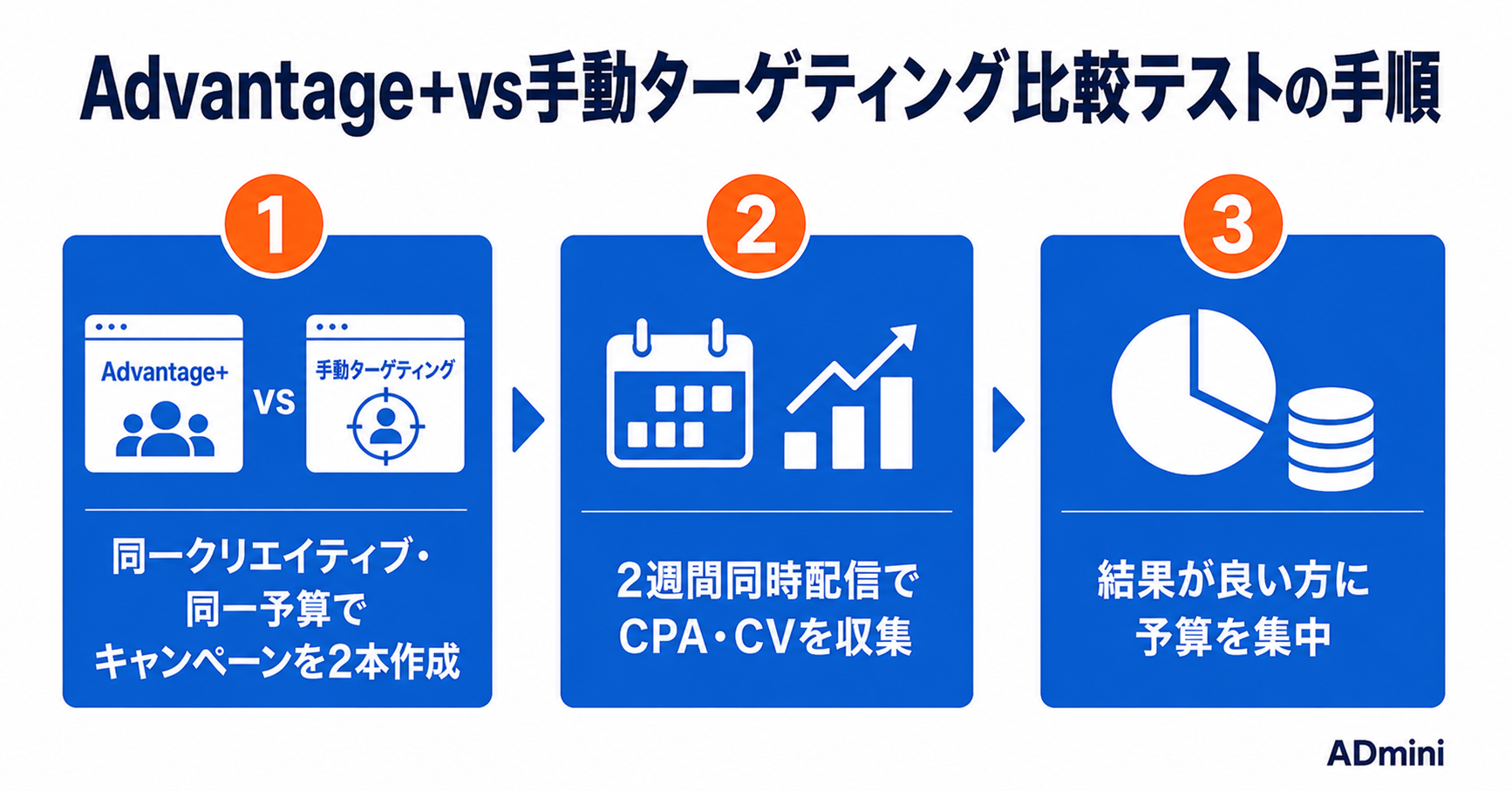 Meta広告のターゲティング最適化ガイド｜Advantage+とカスタムオーディエンスの使い分けと設定手順