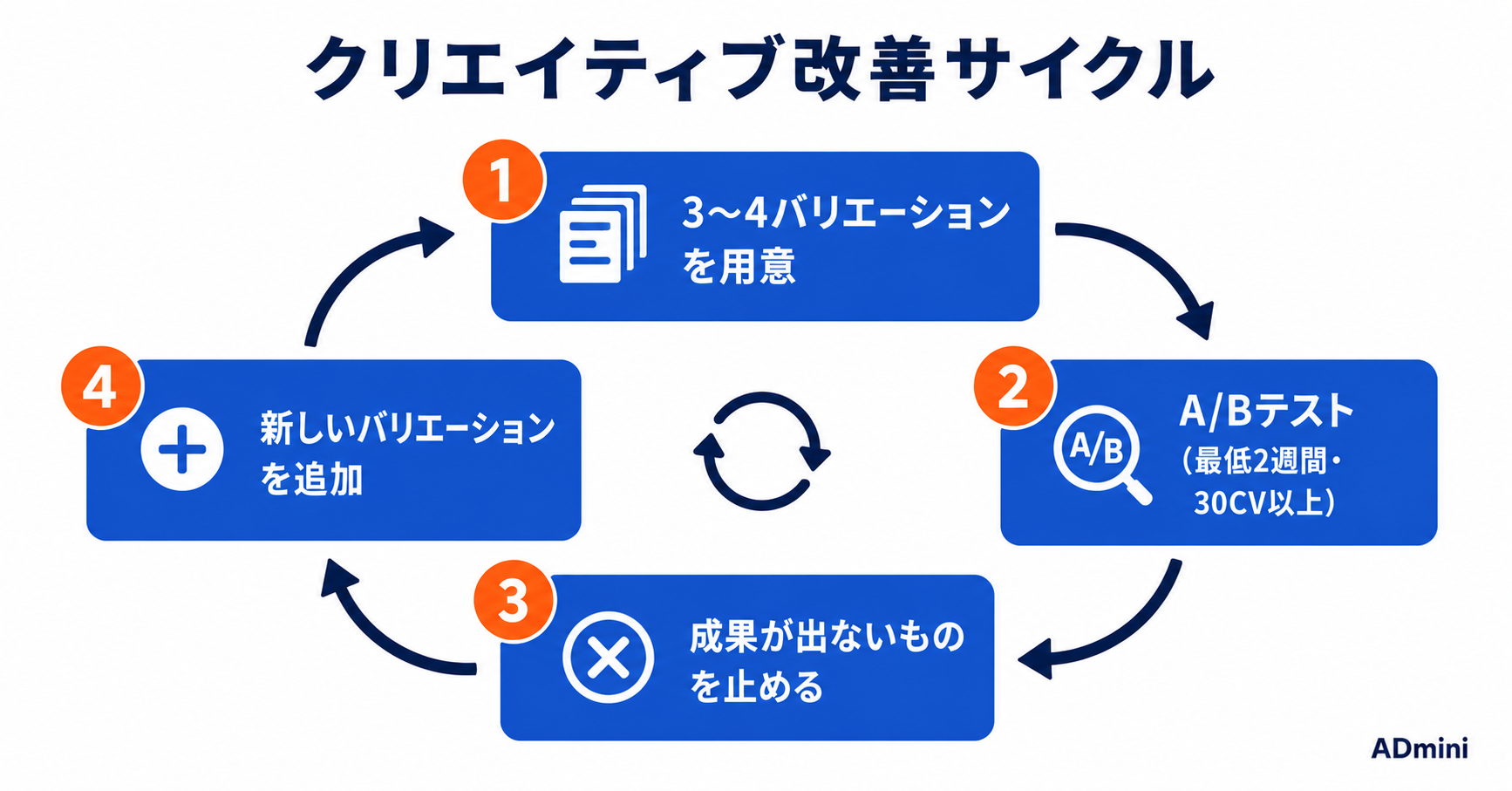 広告クリエイティブの作り方｜フリーランス・1人マーケターが成果につながるテキスト・バナー広告を制作する実践手順