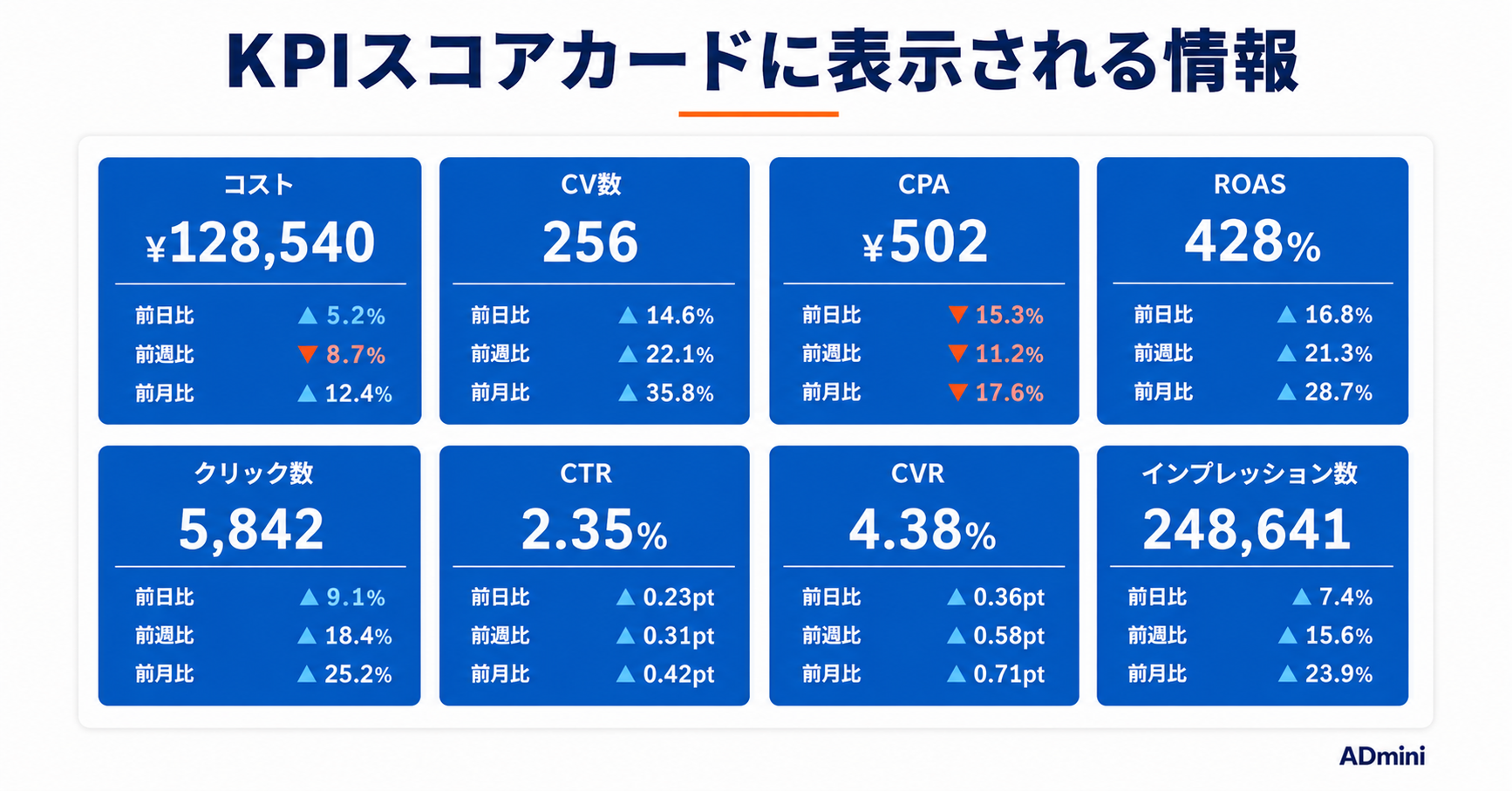 ADminiのKPIスコアカードの設定と活用方法｜前日比・前週比・前月比でKPIを毎朝自動確認する手順