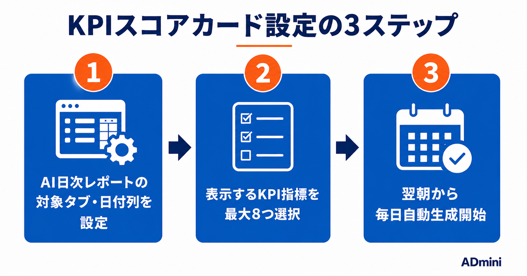 ADminiのKPIスコアカードの設定と活用方法｜前日比・前週比・前月比でKPIを毎朝自動確認する手順