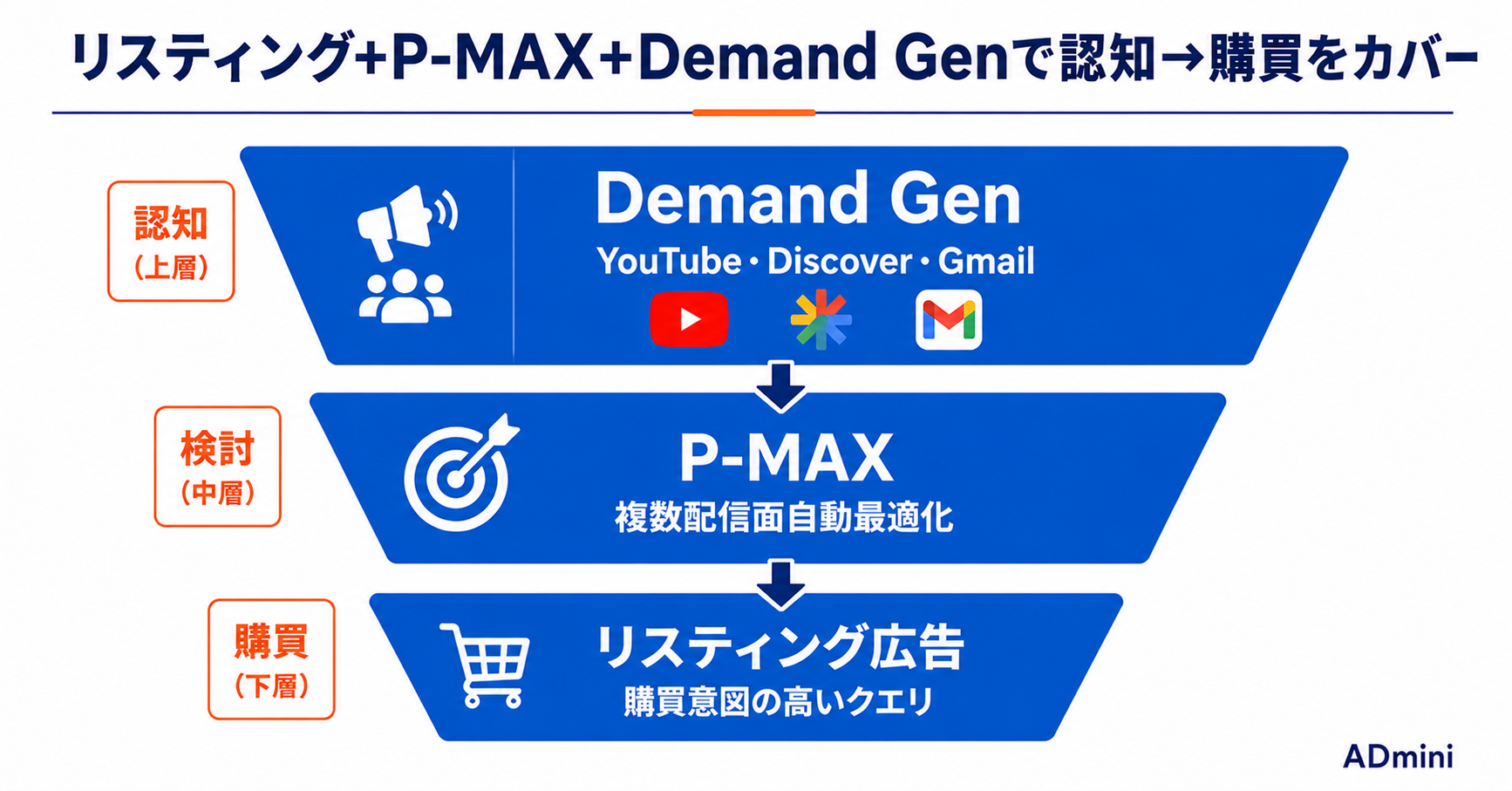 Google Demand Gen広告の使い方と活用ガイド｜2026年のGDN移行と個人・フリーランス向け設定手順