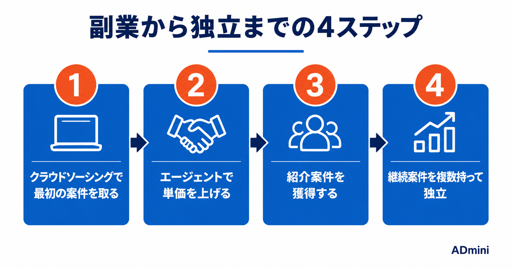 広告の外注・代理店依頼で失敗するパターン｜よくある失敗の原因と自分で運用する判断基準