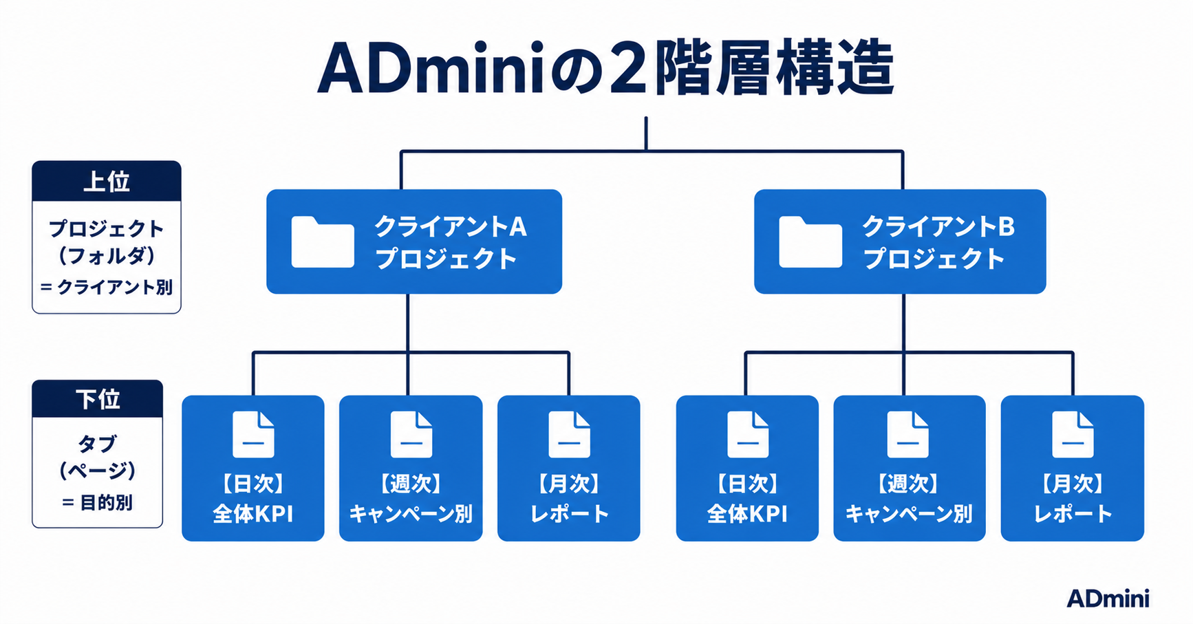 ADminiのプロジェクト・タブ管理機能の使い方｜クライアント別・案件別にダッシュボードを整理する手順