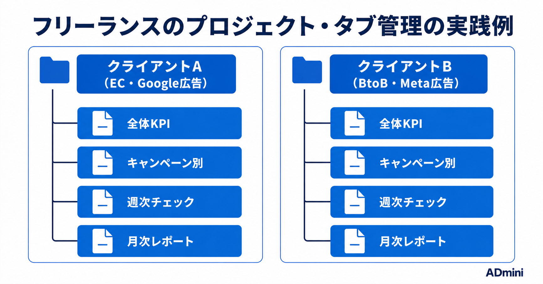 ADminiのプロジェクト・タブ管理機能の使い方｜クライアント別・案件別にダッシュボードを整理する手順