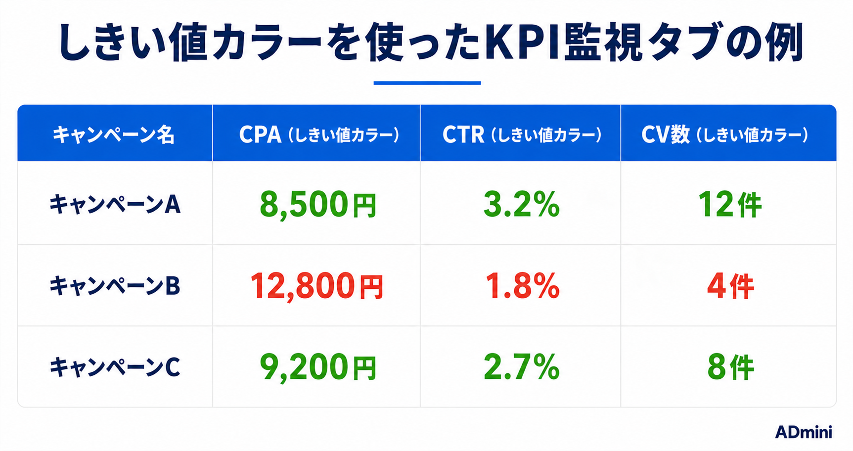 ADminiの表示フォーマット・しきい値設定の使い方｜数値の色分けと単位表示でKPI監視ダッシュボードを作る方法