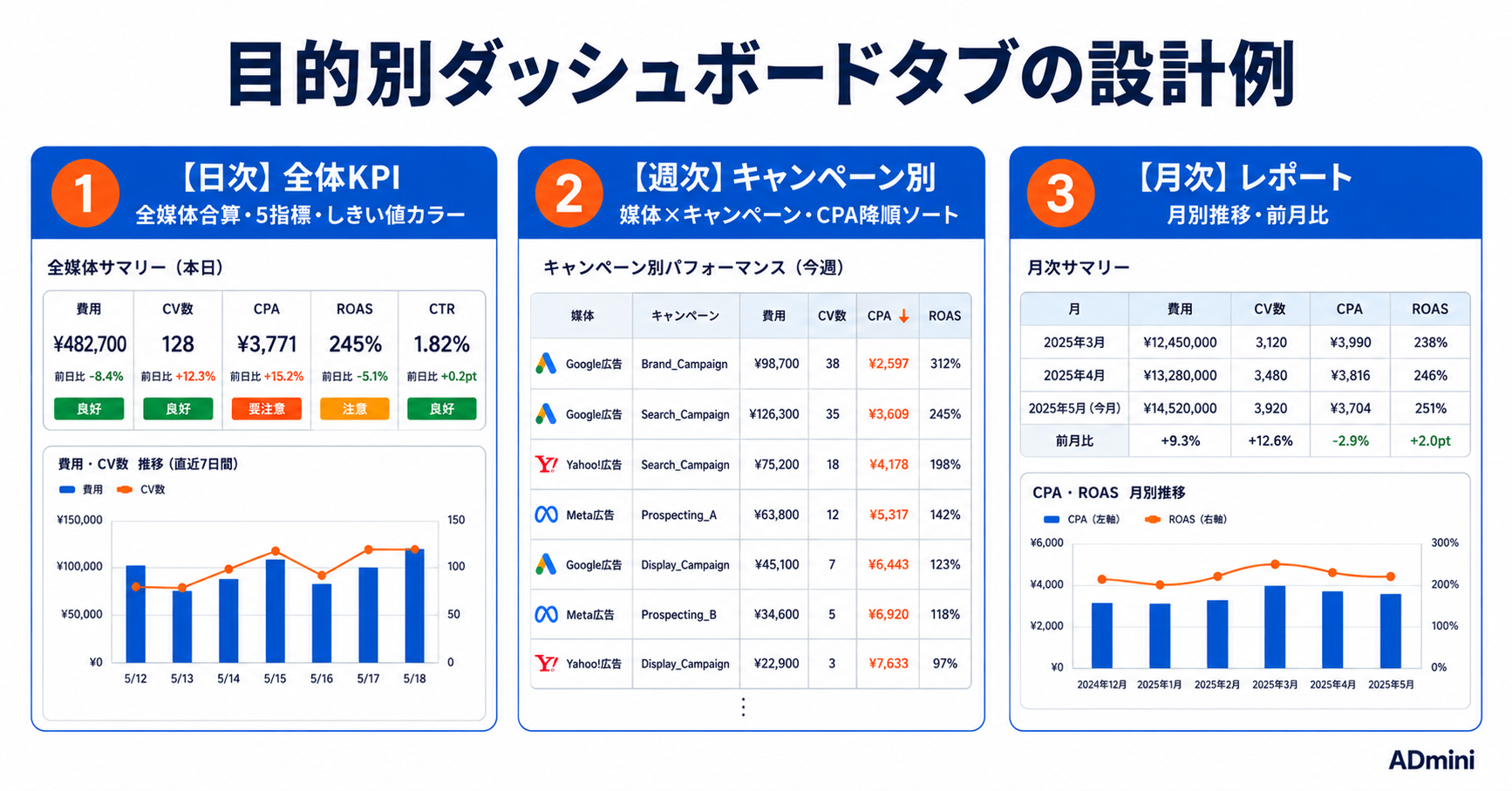 広告データのダッシュボードを作る方法｜複数媒体を一元可視化してすぐ分析できる環境を整備する手順