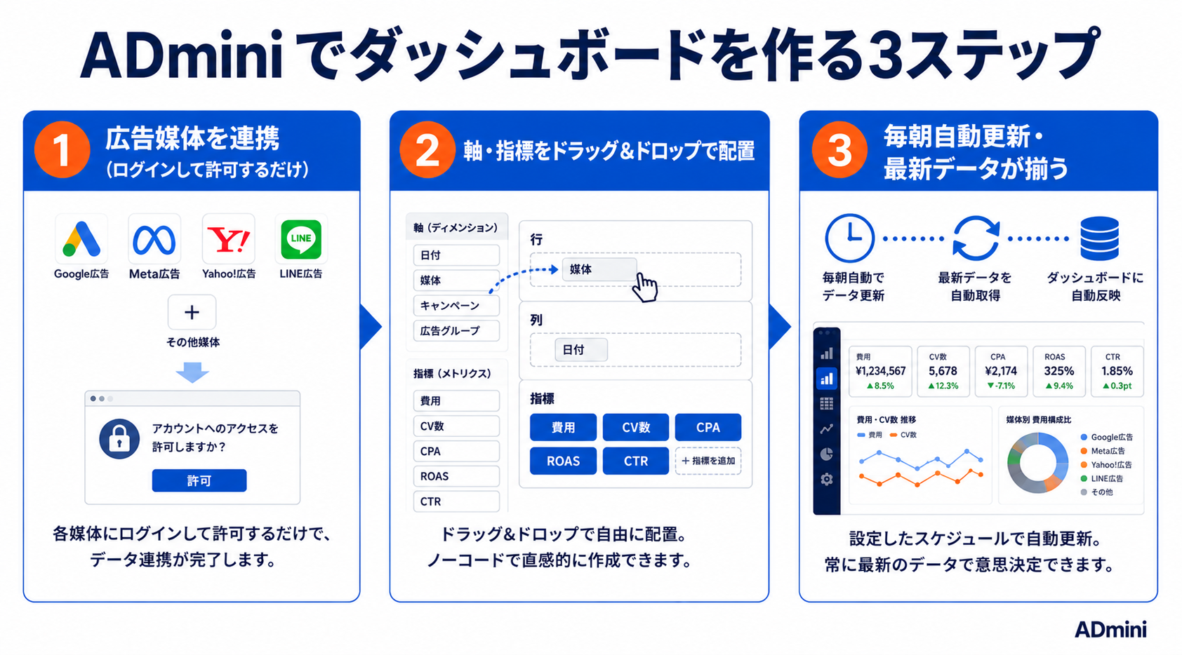 広告データのダッシュボードを作る方法｜複数媒体を一元可視化してすぐ分析できる環境を整備する手順