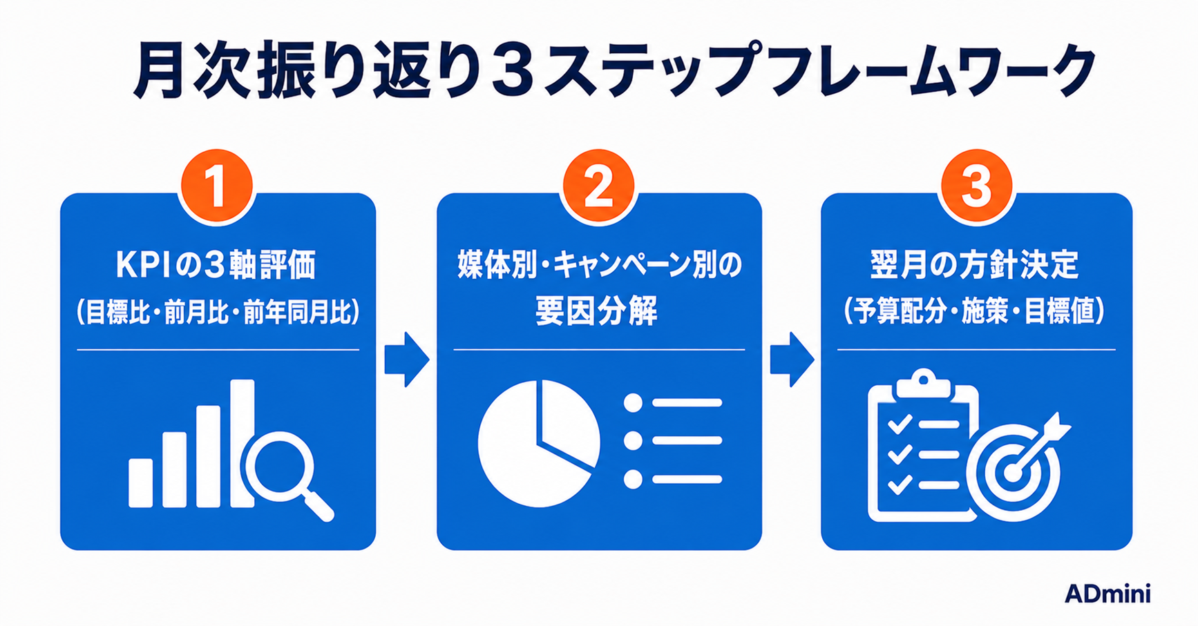 広告運用の月次振り返りの方法｜1か月の成果を正しく評価して翌月の方針を決めるフレームワーク