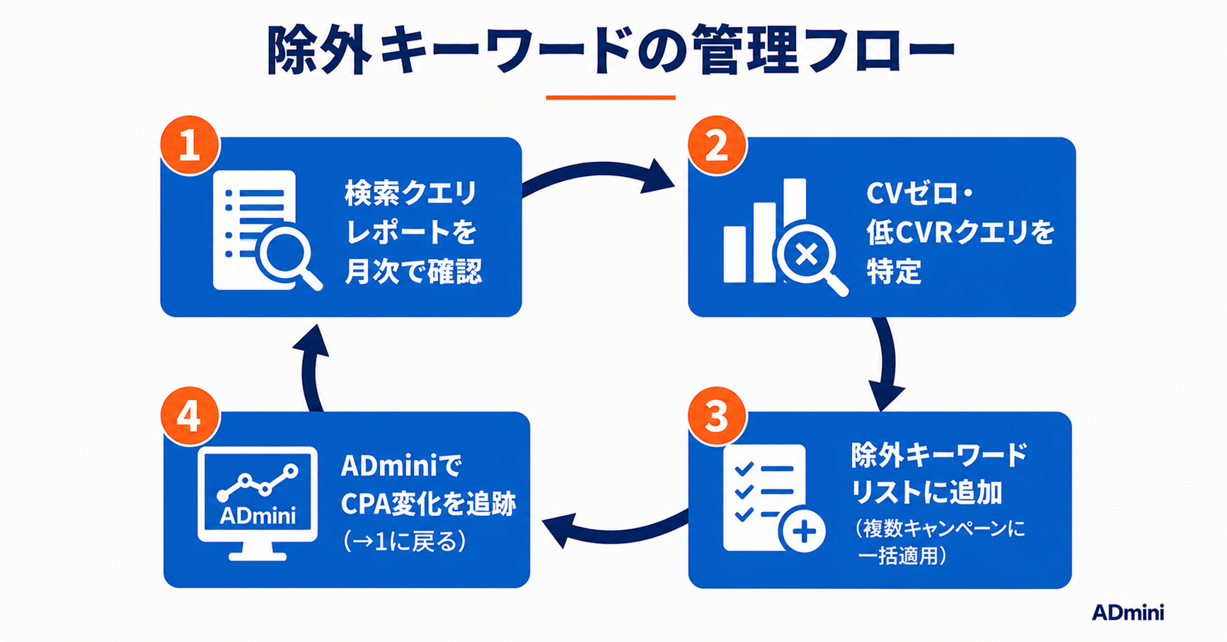 Google広告の除外キーワード設定ガイド｜無駄な配信を止めてCPAを改善する実践的な設定方法