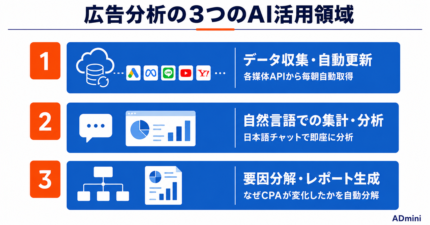 広告分析にAIを活用する最前線2026｜データ収集から要因分解・レポート生成まで自動化する方法