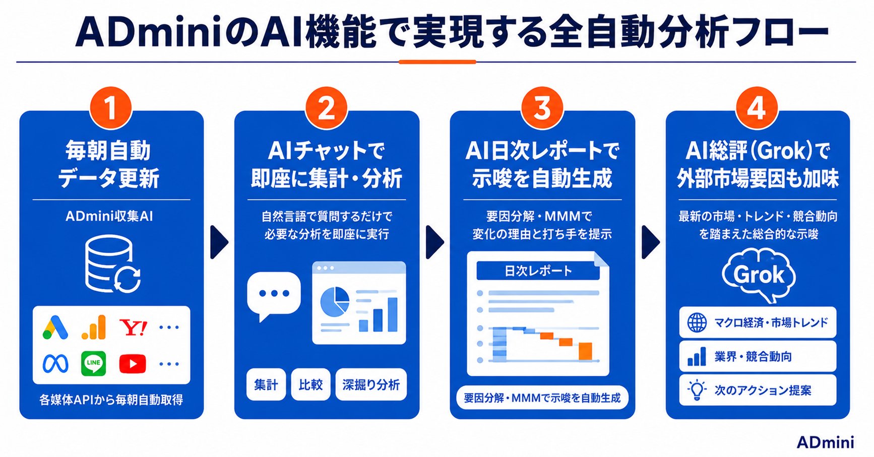 広告分析にAIを活用する最前線2026｜データ収集から要因分解・レポート生成まで自動化する方法