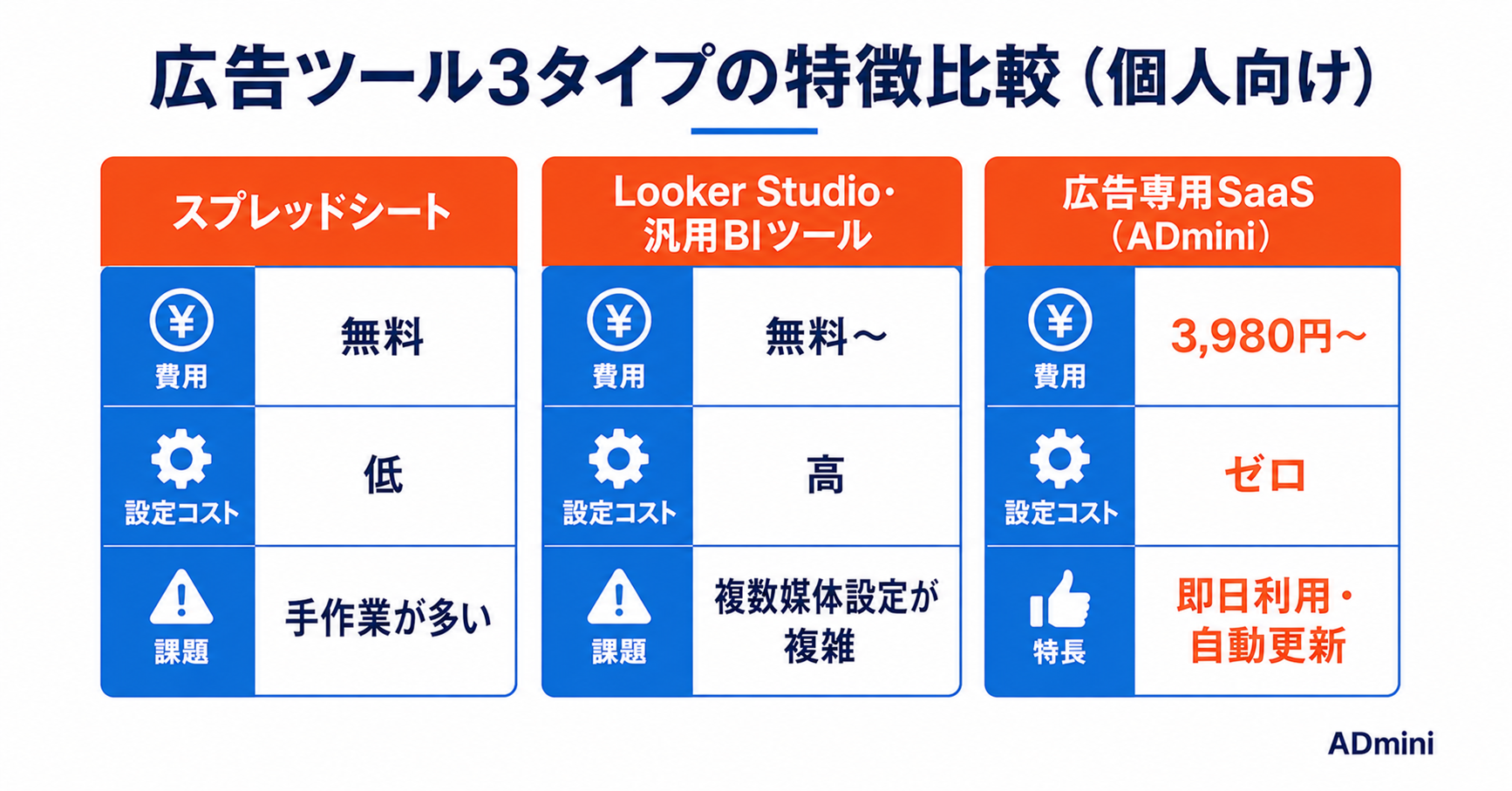 Looker Studioの代わりに使える広告運用ツール比較｜設定が複雑すぎる個人向けの代替選択肢