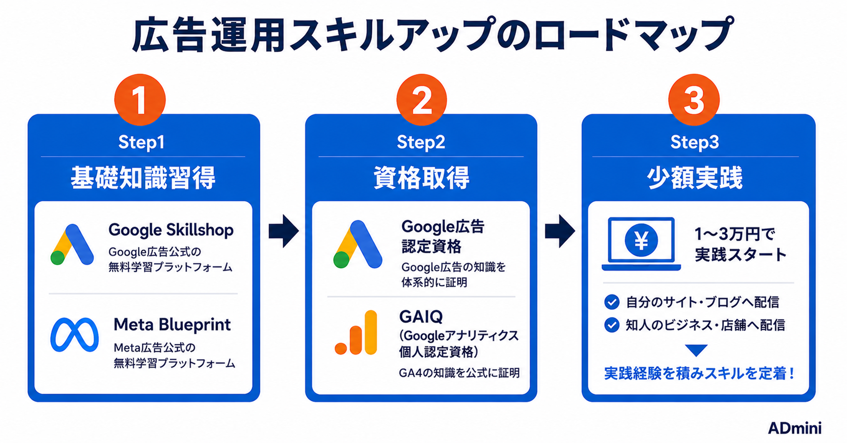 広告運用の勉強方法ガイド｜独学でスキルアップするためのおすすめリソースと学習ロードマップ
