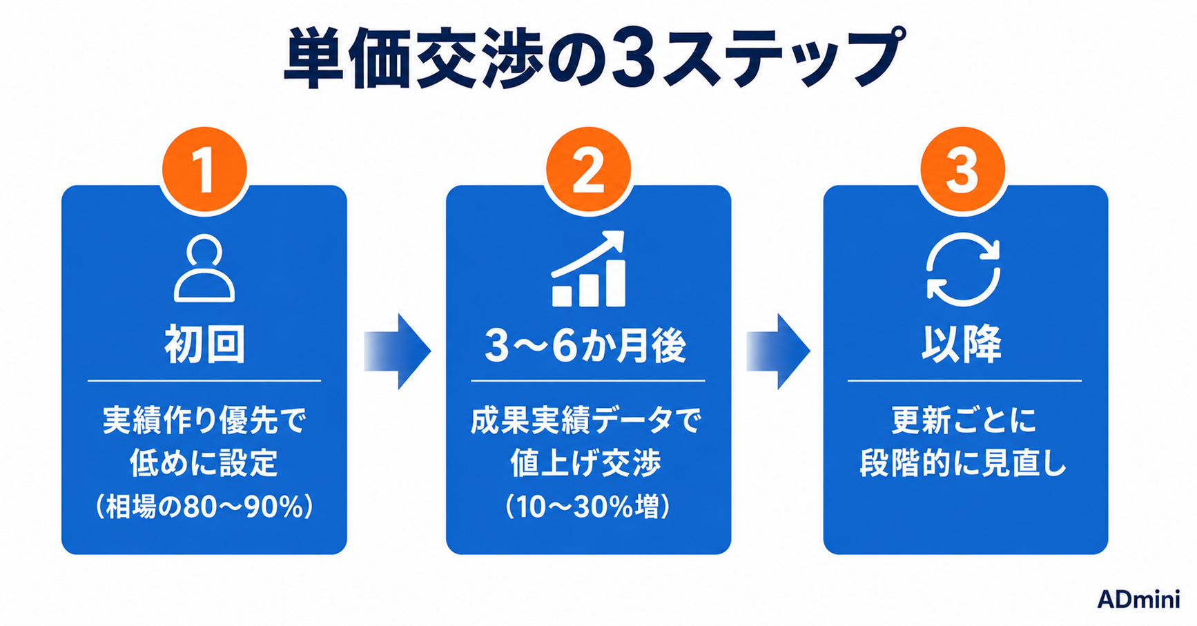 広告運用フリーランスの単価交渉・契約実践ガイド｜初回提案から継続案件の値上げまでの交渉術