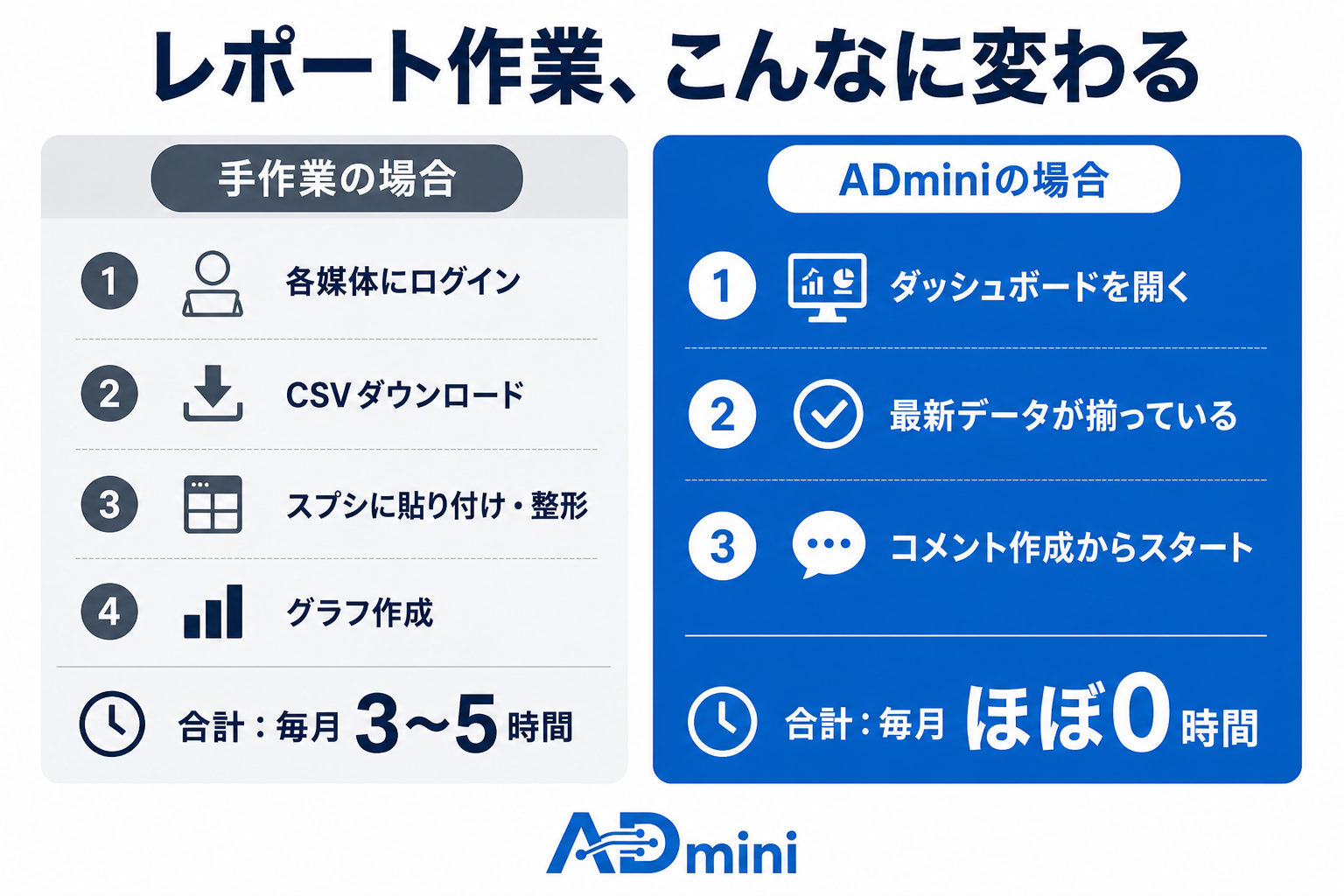 広告レポートの自動化で深夜作業から解放される方法｜フリーランス・1人マーケターのための効率化ガイド