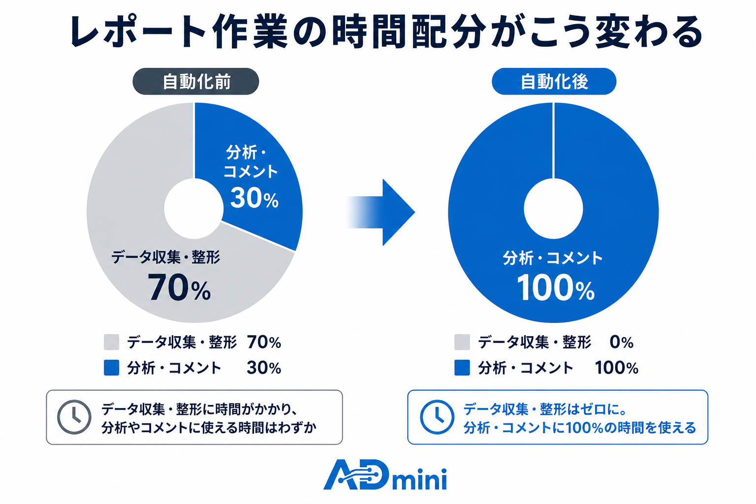広告レポートの自動化で深夜作業から解放される方法｜フリーランス・1人マーケターのための効率化ガイド
