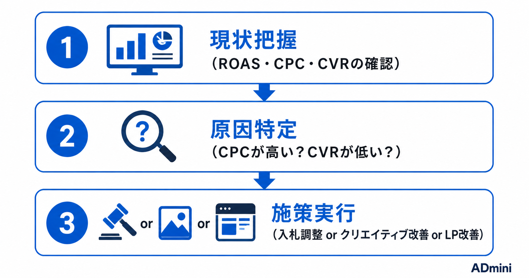 広告運用のROAS改善を加速させる分析思考と実践ステップ｜データを武器にする1人マーケターの戦い方