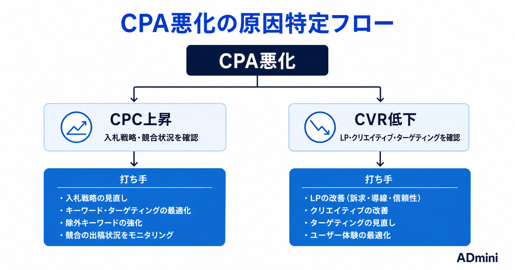 広告運用のCPA改善を加速させる分析フレームワーク｜CPCとCVRを軸に原因を特定する実践手順
