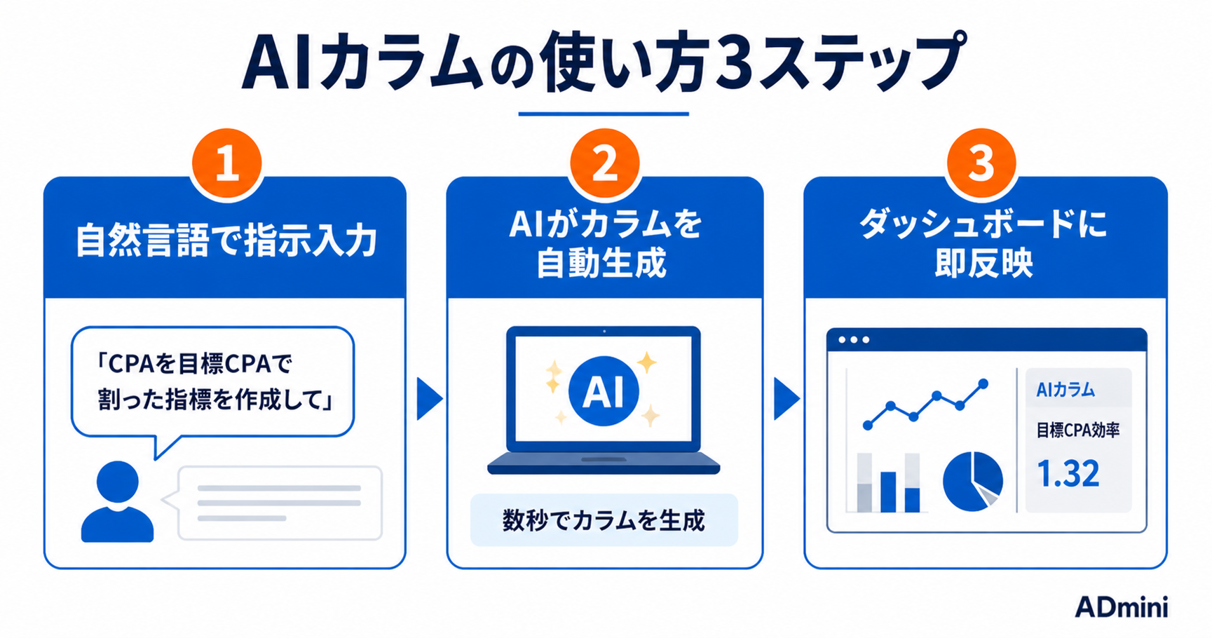 ADminiのAIカラム機能とは？広告運用の独自指標を自然言語で作成する方法を解説