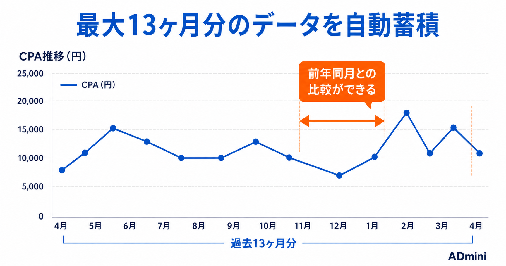 広告データを長期蓄積すると運用が変わる理由｜過去データを「資産」に変えるための管理術