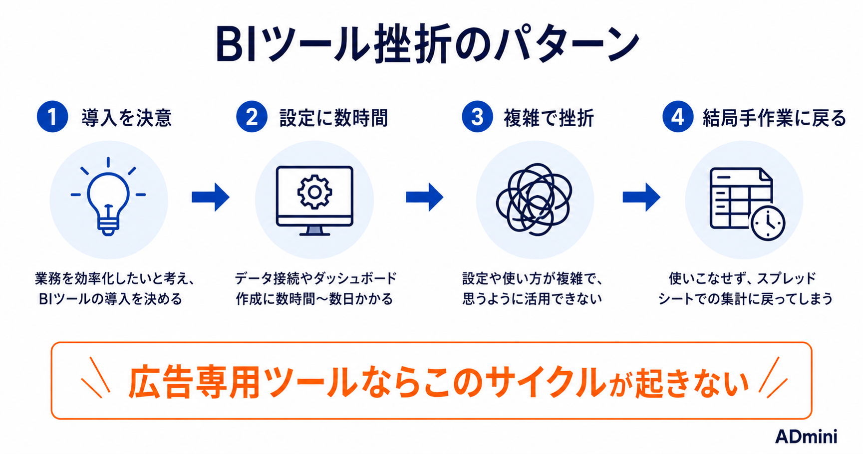 広告運用にBIツールは本当に必要か？Looker StudioやTableauを使いこなせない1人マーケターへの現実解