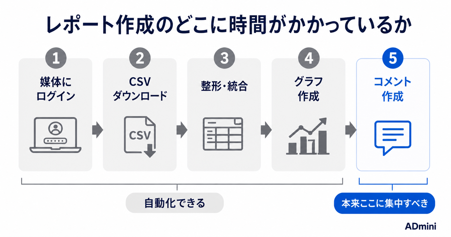 広告レポート作成に毎月何時間かけていますか？集計作業を自動化して本来の仕事に集中する方法