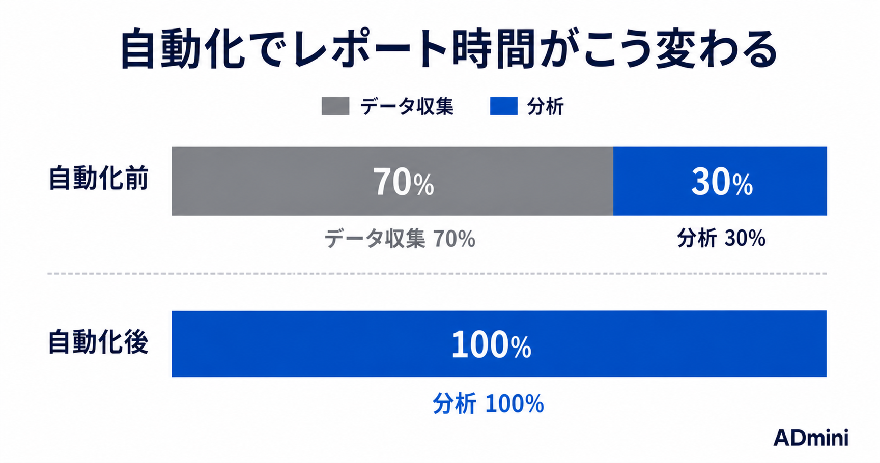 広告レポート作成に毎月何時間かけていますか？集計作業を自動化して本来の仕事に集中する方法