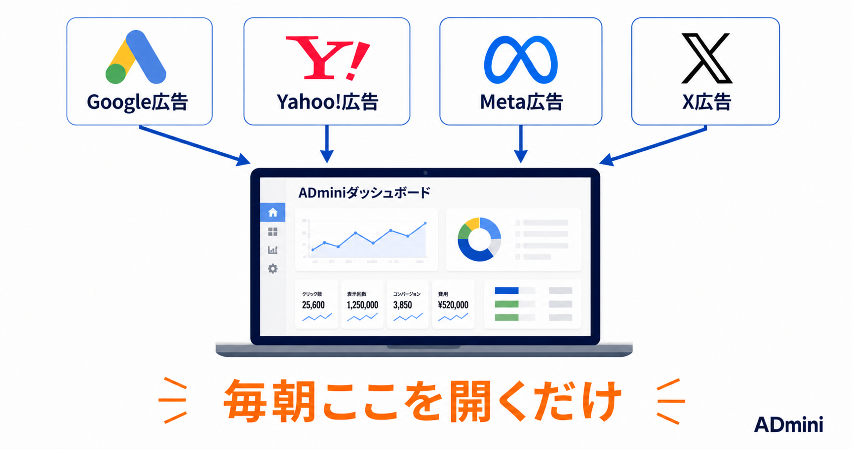 Google広告・Yahoo!広告・Meta広告を別々に管理していませんか？複数媒体の一元管理で変わること