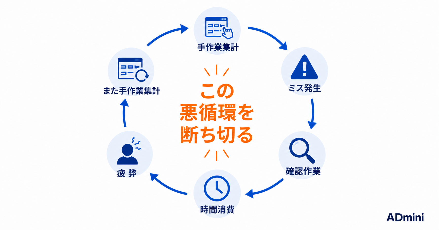 広告運用の手作業ミスはなぜなくならないのか？データ集計を自動化してミスのプレッシャーから解放される方法
