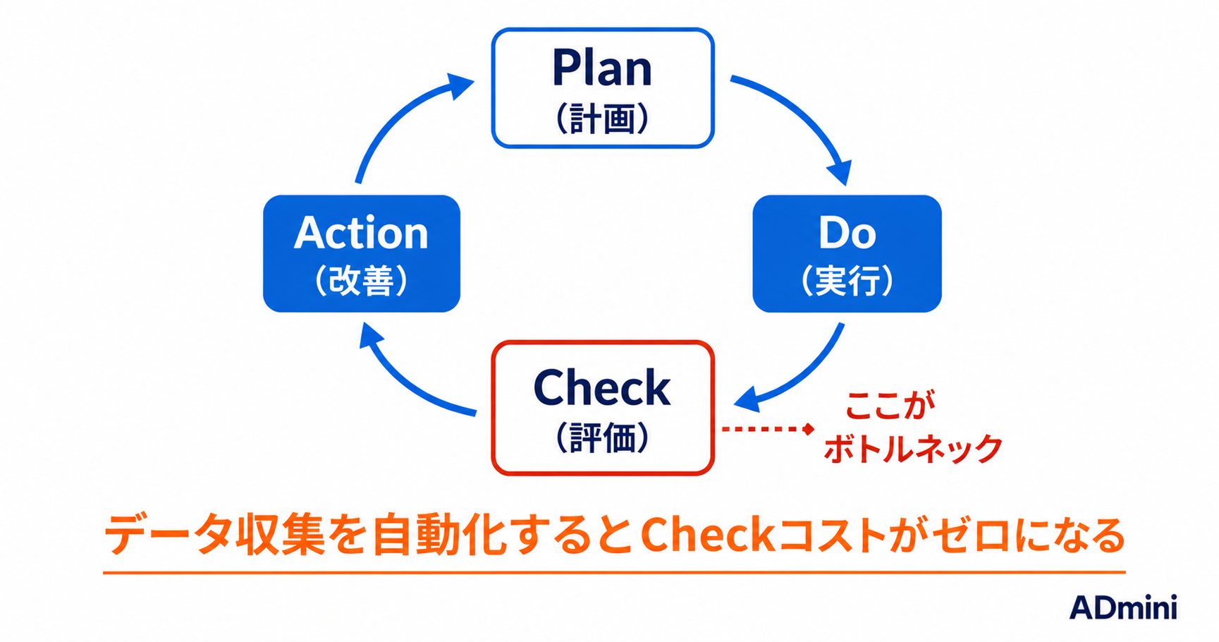 広告運用のPDCAが遅い本当の理由と、改善サイクルを高速化するための実践アプローチ