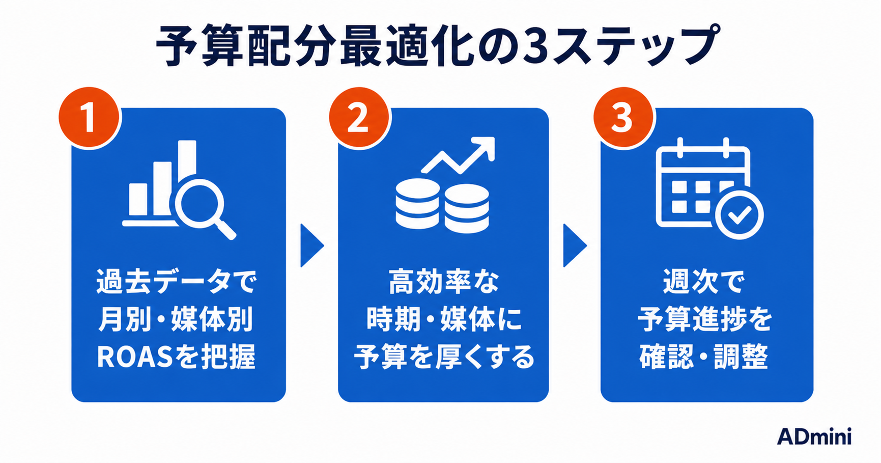 広告費の予算配分を最適化する思考法｜媒体別の限界ROASで「どの媒体に投下するか」をデータで判断する