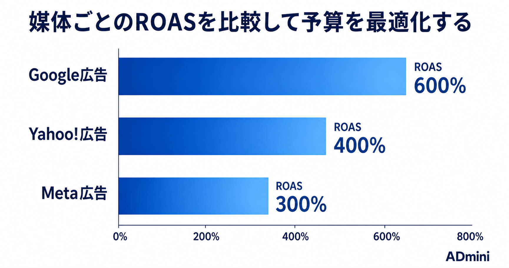 広告費の予算配分を最適化する思考法｜媒体別の限界ROASで「どの媒体に投下するか」をデータで判断する